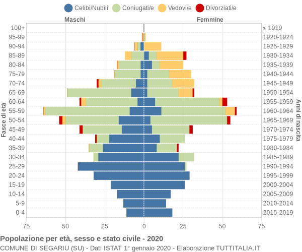 Grafico Popolazione per età, sesso e stato civile Comune di Segariu (SU)