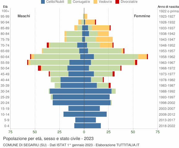 Grafico Popolazione per età, sesso e stato civile Comune di Segariu (SU)