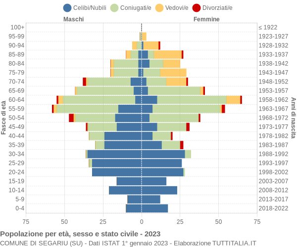 Grafico Popolazione per età, sesso e stato civile Comune di Segariu (SU)