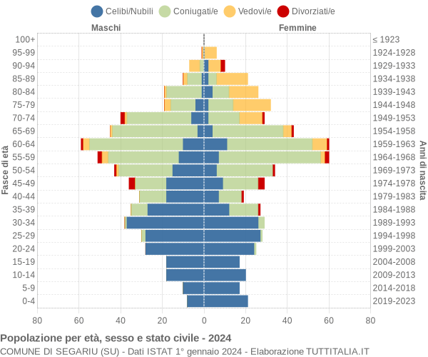 Grafico Popolazione per età, sesso e stato civile Comune di Segariu (SU)