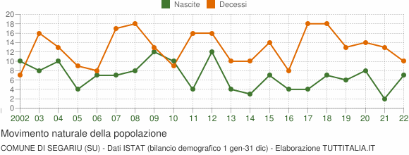 Grafico movimento naturale della popolazione Comune di Segariu (SU)