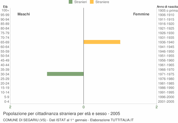 Grafico cittadini stranieri - Segariu 2005