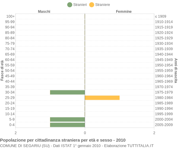 Grafico cittadini stranieri - Segariu 2010