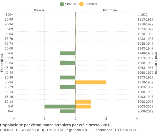 Grafico cittadini stranieri - Segariu 2013