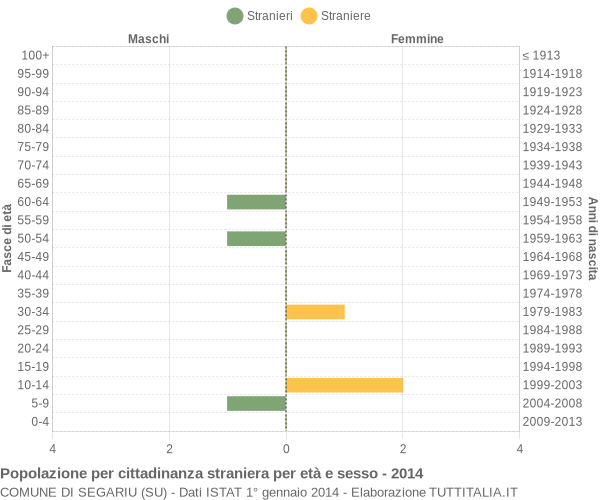 Grafico cittadini stranieri - Segariu 2014