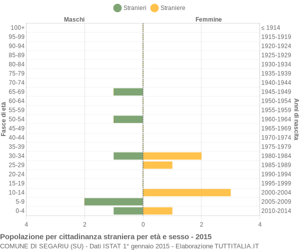 Grafico cittadini stranieri - Segariu 2015