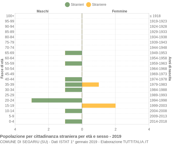 Grafico cittadini stranieri - Segariu 2019