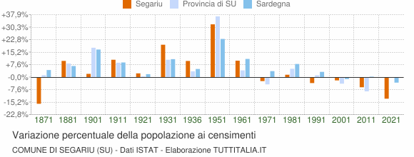 Grafico variazione percentuale della popolazione Comune di Segariu (SU)