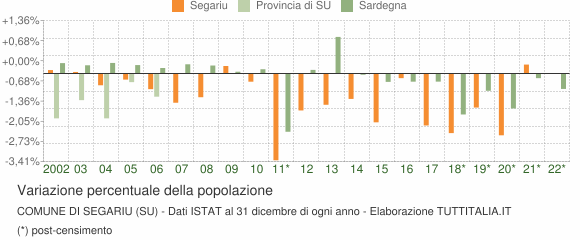 Variazione percentuale della popolazione Comune di Segariu (SU)