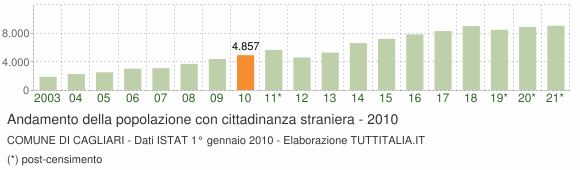Grafico andamento popolazione stranieri Comune di Cagliari