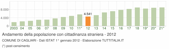 Grafico andamento popolazione stranieri Comune di Cagliari