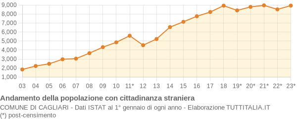 Andamento popolazione stranieri Comune di Cagliari