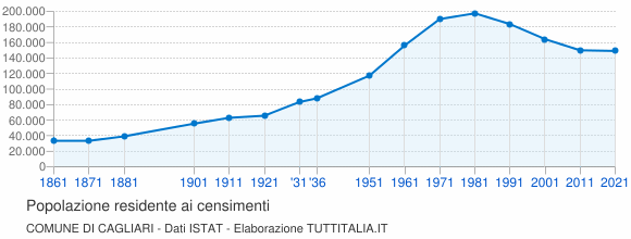 Grafico andamento storico popolazione Comune di Cagliari