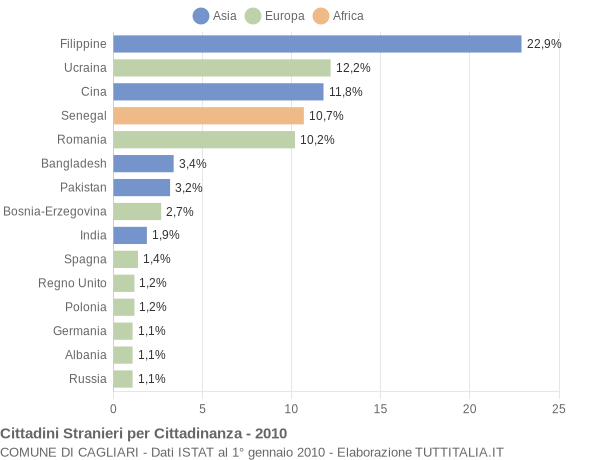 Grafico cittadinanza stranieri - Cagliari 2010