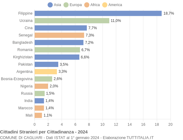 Grafico cittadinanza stranieri - Cagliari 2024