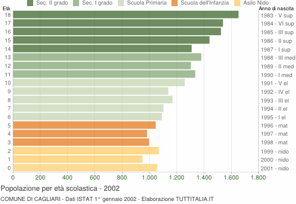 Grafico Popolazione in età scolastica - Cagliari 2002