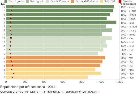 Grafico Popolazione in età scolastica - Cagliari 2014