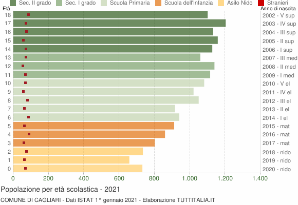 Grafico Popolazione in età scolastica - Cagliari 2021