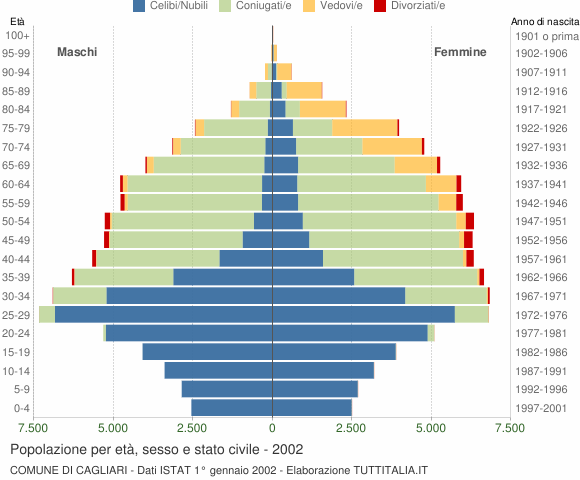 Grafico Popolazione per età, sesso e stato civile Comune di Cagliari