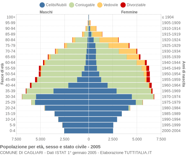 Grafico Popolazione per età, sesso e stato civile Comune di Cagliari