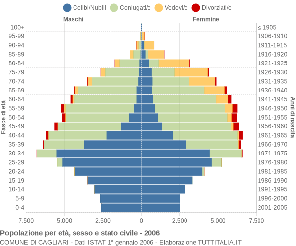 Grafico Popolazione per età, sesso e stato civile Comune di Cagliari
