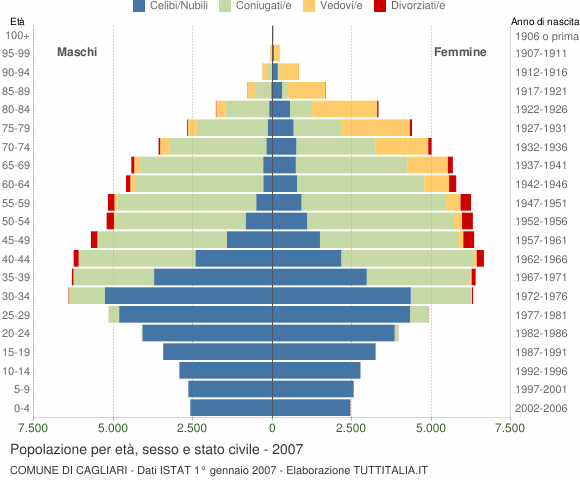 Grafico Popolazione per età, sesso e stato civile Comune di Cagliari