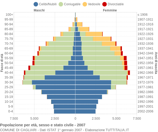 Grafico Popolazione per età, sesso e stato civile Comune di Cagliari