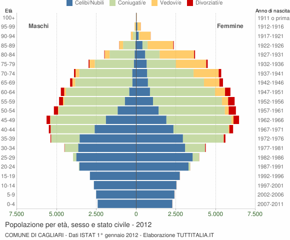 Grafico Popolazione per età, sesso e stato civile Comune di Cagliari