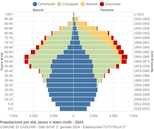 Grafico Popolazione per età, sesso e stato civile Comune di Cagliari