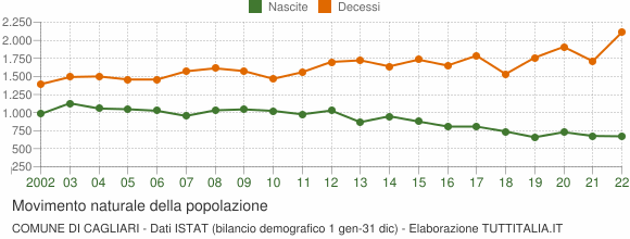 Grafico movimento naturale della popolazione Comune di Cagliari