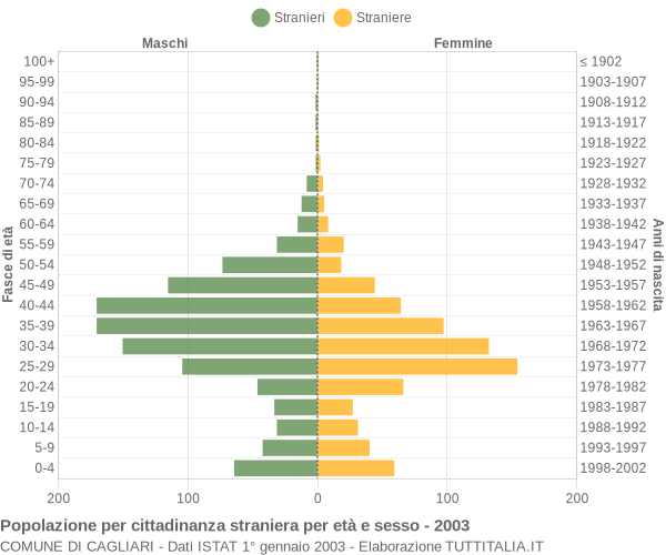 Grafico cittadini stranieri - Cagliari 2003
