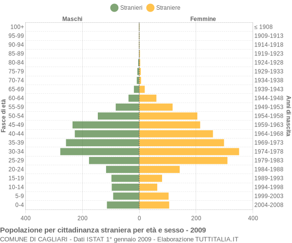 Grafico cittadini stranieri - Cagliari 2009