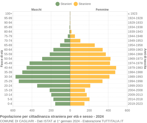 Grafico cittadini stranieri - Cagliari 2024