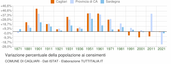 Grafico variazione percentuale della popolazione Comune di Cagliari