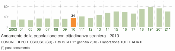 Grafico andamento popolazione stranieri Comune di Portoscuso (SU)