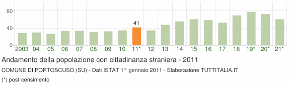 Grafico andamento popolazione stranieri Comune di Portoscuso (SU)