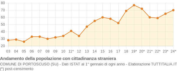 Andamento popolazione stranieri Comune di Portoscuso (SU)