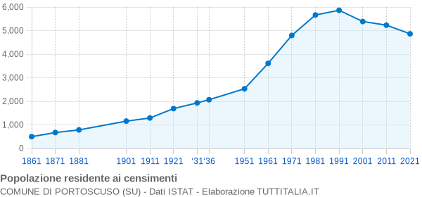 Grafico andamento storico popolazione Comune di Portoscuso (SU)