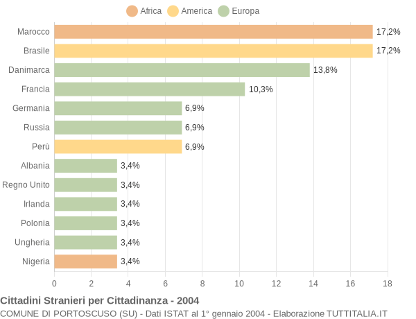 Grafico cittadinanza stranieri - Portoscuso 2004