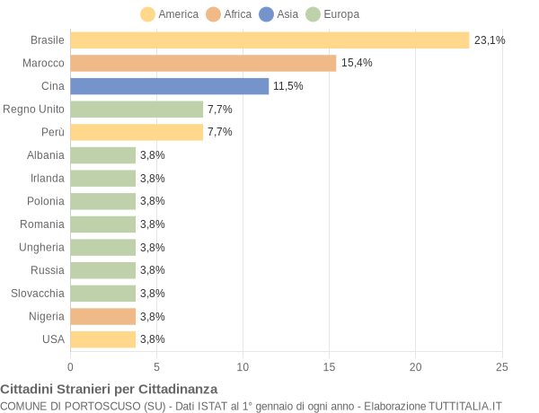 Grafico cittadinanza stranieri - Portoscuso 2005