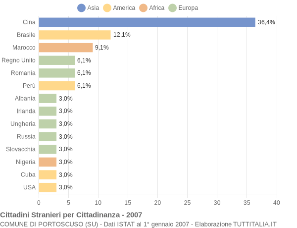 Grafico cittadinanza stranieri - Portoscuso 2007