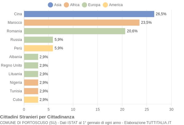 Grafico cittadinanza stranieri - Portoscuso 2010