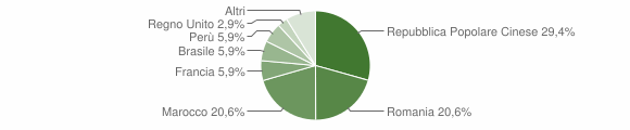 Grafico cittadinanza stranieri - Portoscuso 2012