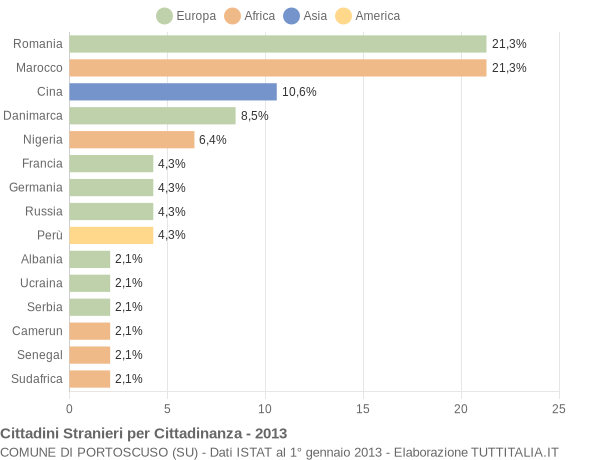 Grafico cittadinanza stranieri - Portoscuso 2013