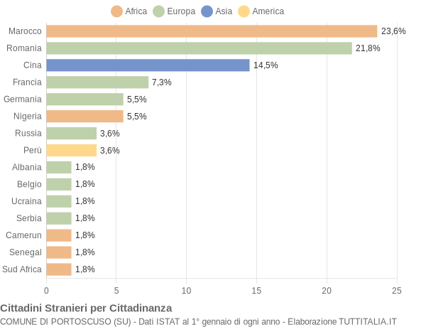 Grafico cittadinanza stranieri - Portoscuso 2014