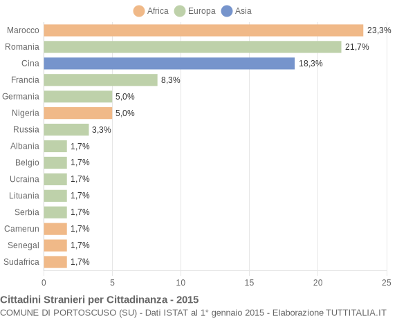 Grafico cittadinanza stranieri - Portoscuso 2015