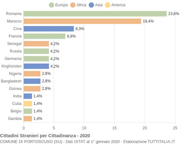 Grafico cittadinanza stranieri - Portoscuso 2020