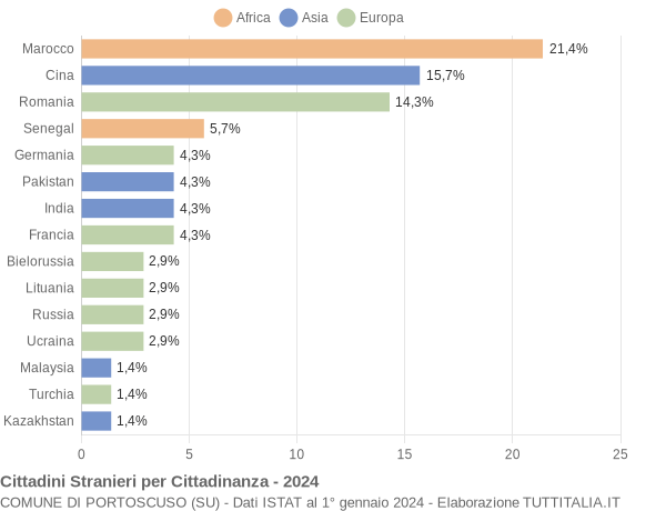 Grafico cittadinanza stranieri - Portoscuso 2024