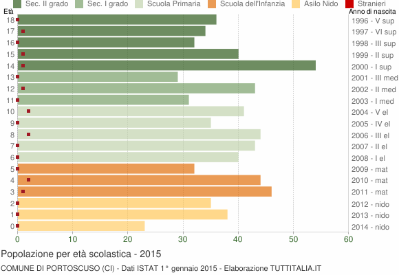 Grafico Popolazione in età scolastica - Portoscuso 2015