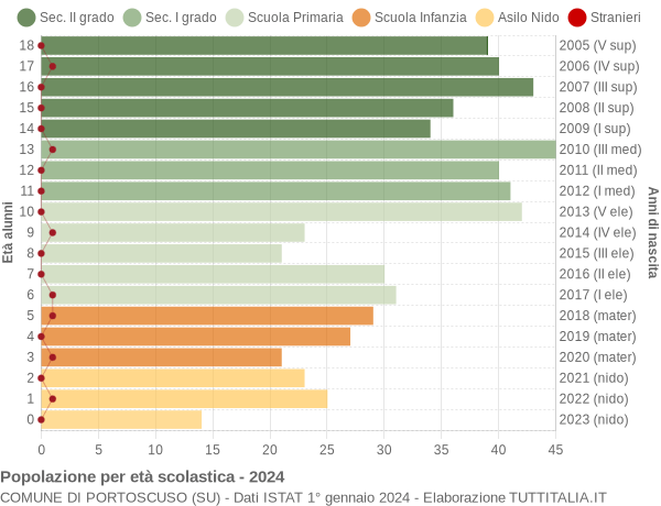 Grafico Popolazione in età scolastica - Portoscuso 2024